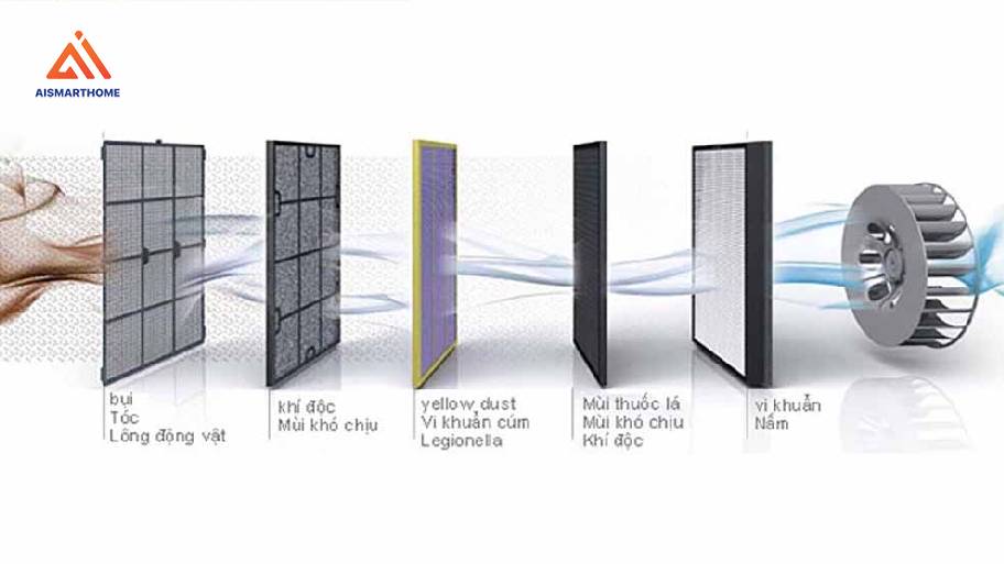 Nguyên lý hoạt động của máy lọc không khí với hệ thống màng lọc nhiều lớp